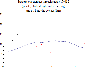 Graphics:Sa along one transect through square 170432 (points, black at night and red at day) and a 11 moving average (line)